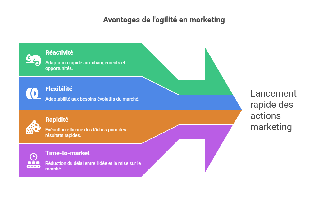 Illustration de la réactivité et time-to-market